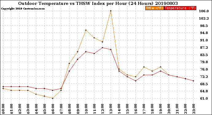 Milwaukee Weather Outdoor Temperature<br>vs THSW Index<br>per Hour<br>(24 Hours)