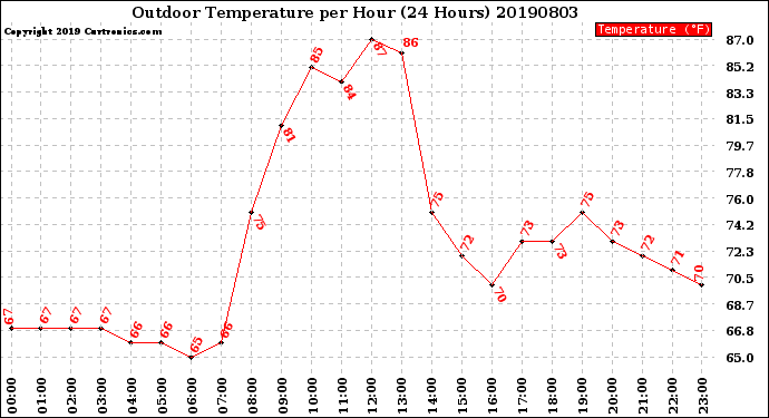 Milwaukee Weather Outdoor Temperature<br>per Hour<br>(24 Hours)