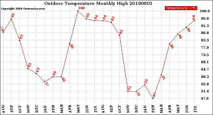 Milwaukee Weather Outdoor Temperature<br>Monthly High