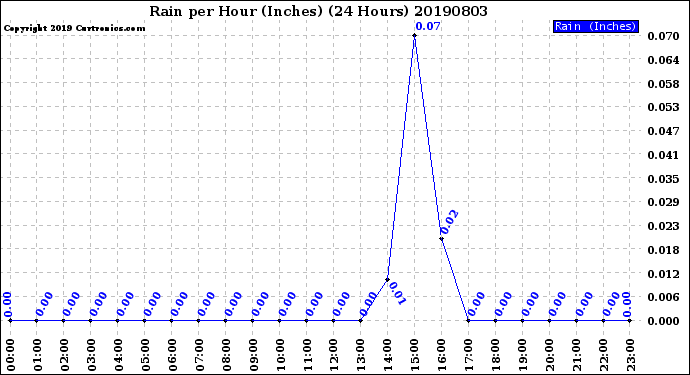 Milwaukee Weather Rain<br>per Hour<br>(Inches)<br>(24 Hours)