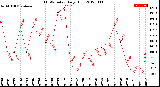 Milwaukee Weather THSW Index<br>Daily High