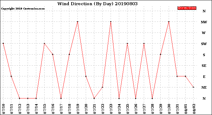 Milwaukee Weather Wind Direction<br>(By Day)