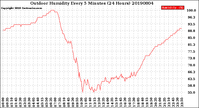 Milwaukee Weather Outdoor Humidity<br>Every 5 Minutes<br>(24 Hours)