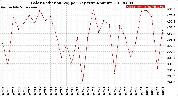 Milwaukee Weather Solar Radiation<br>Avg per Day W/m2/minute