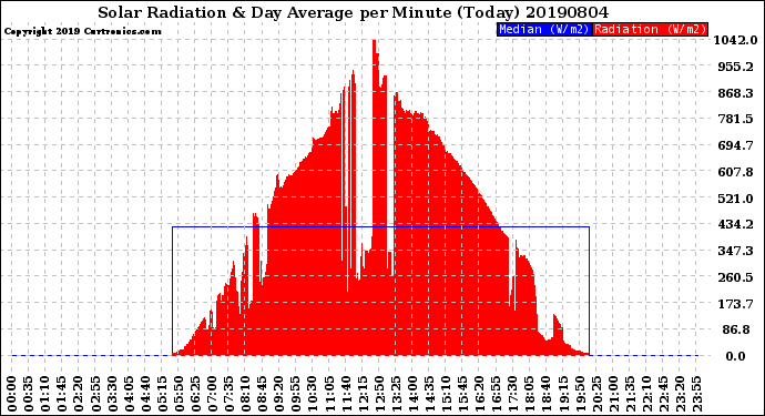 Milwaukee Weather Solar Radiation<br>& Day Average<br>per Minute<br>(Today)