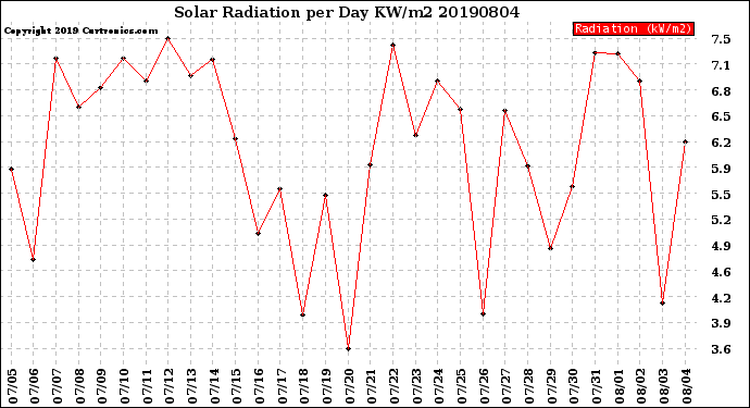 Milwaukee Weather Solar Radiation<br>per Day KW/m2