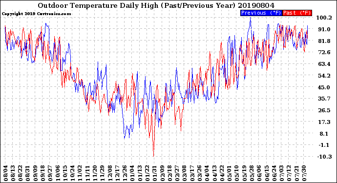 Milwaukee Weather Outdoor Temperature<br>Daily High<br>(Past/Previous Year)