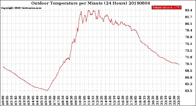 Milwaukee Weather Outdoor Temperature<br>per Minute<br>(24 Hours)