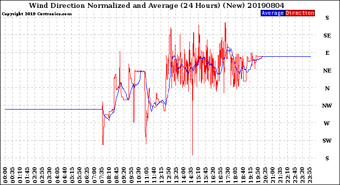 Milwaukee Weather Wind Direction<br>Normalized and Average<br>(24 Hours) (New)