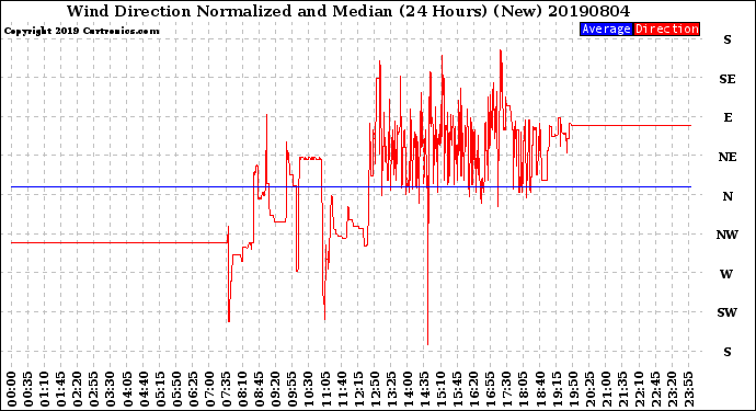 Milwaukee Weather Wind Direction<br>Normalized and Median<br>(24 Hours) (New)