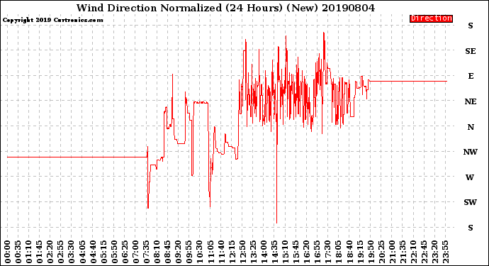 Milwaukee Weather Wind Direction<br>Normalized<br>(24 Hours) (New)