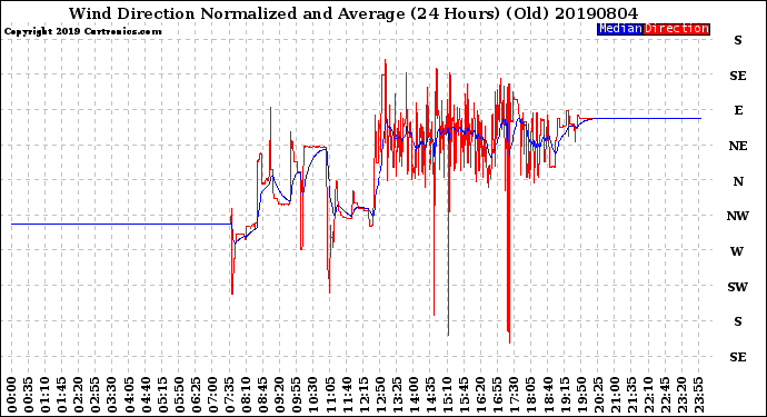 Milwaukee Weather Wind Direction<br>Normalized and Average<br>(24 Hours) (Old)