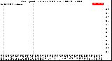 Milwaukee Weather Wind Speed<br>by Minute<br>(24 Hours) (Old)