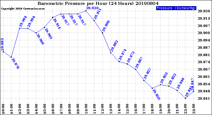 Milwaukee Weather Barometric Pressure<br>per Hour<br>(24 Hours)