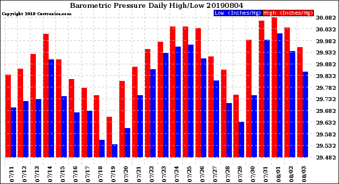 Milwaukee Weather Barometric Pressure<br>Daily High/Low