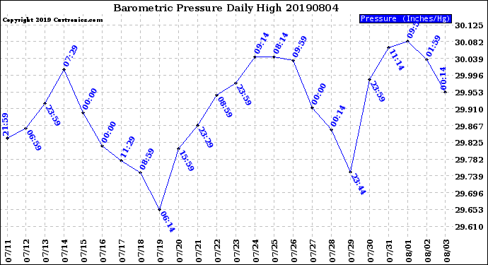 Milwaukee Weather Barometric Pressure<br>Daily High