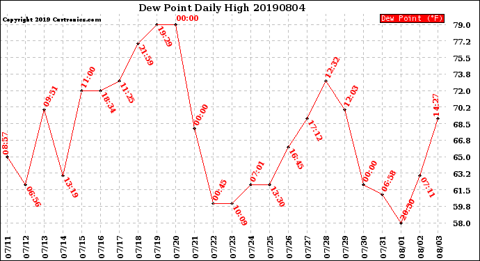 Milwaukee Weather Dew Point<br>Daily High