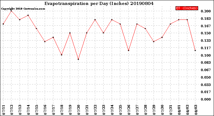 Milwaukee Weather Evapotranspiration<br>per Day (Inches)