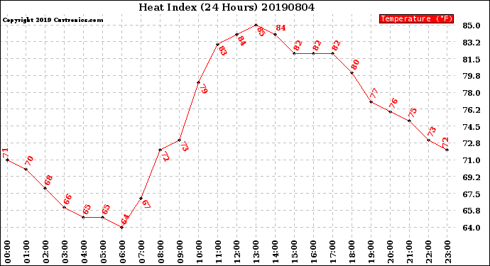 Milwaukee Weather Heat Index<br>(24 Hours)