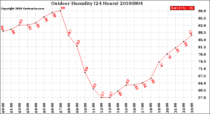 Milwaukee Weather Outdoor Humidity<br>(24 Hours)