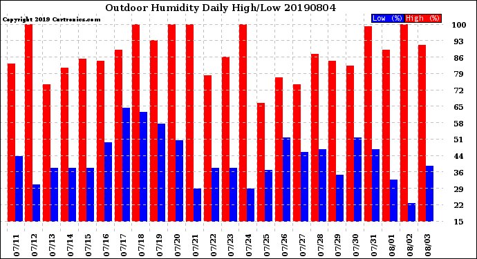 Milwaukee Weather Outdoor Humidity<br>Daily High/Low