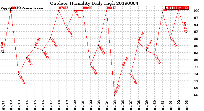 Milwaukee Weather Outdoor Humidity<br>Daily High