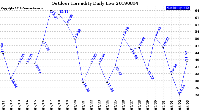 Milwaukee Weather Outdoor Humidity<br>Daily Low