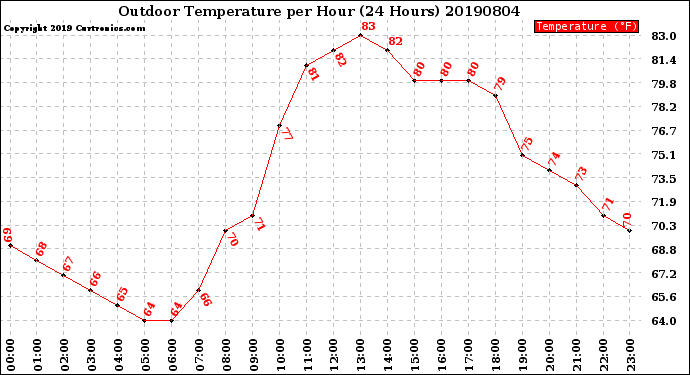 Milwaukee Weather Outdoor Temperature<br>per Hour<br>(24 Hours)