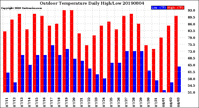 Milwaukee Weather Outdoor Temperature<br>Daily High/Low