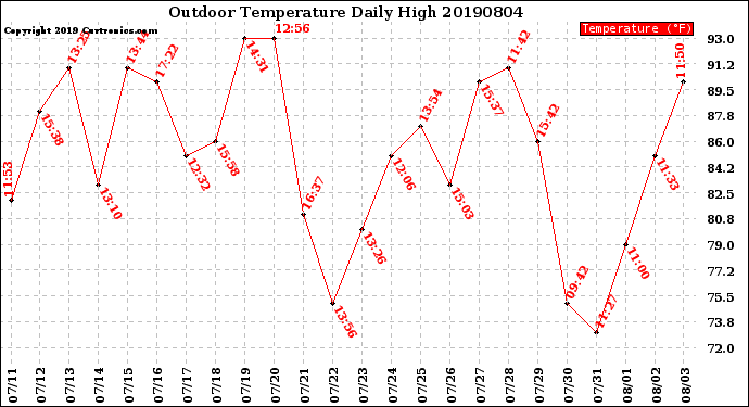 Milwaukee Weather Outdoor Temperature<br>Daily High