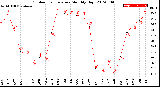 Milwaukee Weather Outdoor Temperature<br>Monthly High