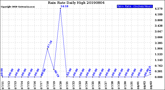 Milwaukee Weather Rain Rate<br>Daily High