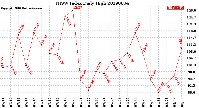 Milwaukee Weather THSW Index<br>Daily High