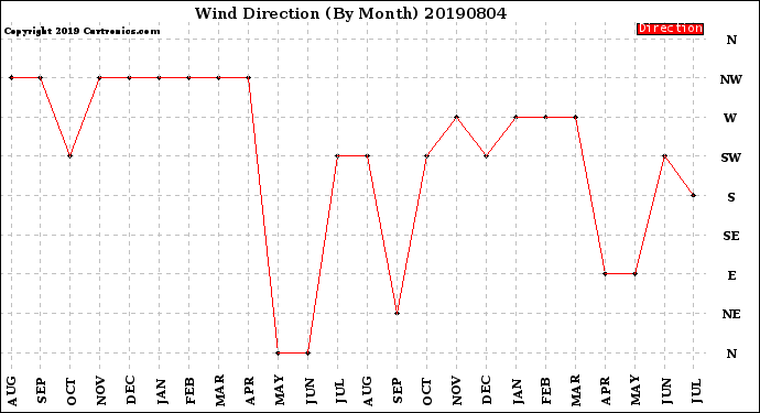 Milwaukee Weather Wind Direction<br>(By Month)