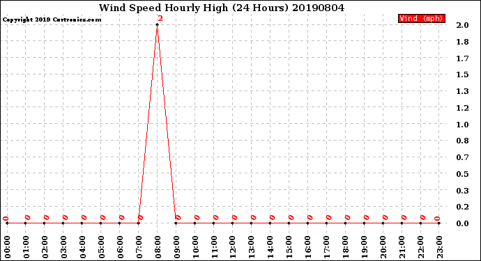 Milwaukee Weather Wind Speed<br>Hourly High<br>(24 Hours)