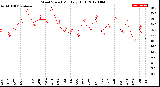 Milwaukee Weather Wind Speed<br>Monthly High