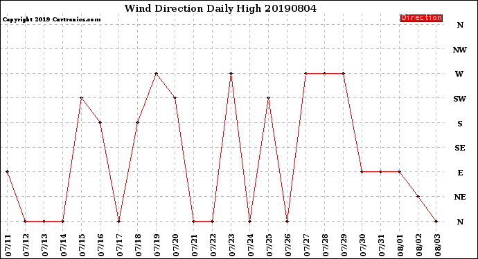 Milwaukee Weather Wind Direction<br>Daily High