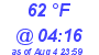 Milwaukee Weather Dewpoint High Low Today