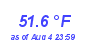 Milwaukee WeatherWind Chill Low Month