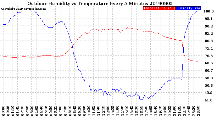 Milwaukee Weather Outdoor Humidity<br>vs Temperature<br>Every 5 Minutes