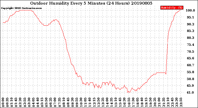 Milwaukee Weather Outdoor Humidity<br>Every 5 Minutes<br>(24 Hours)