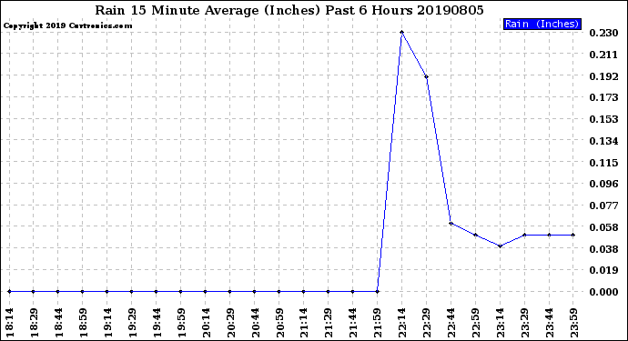 Milwaukee Weather Rain<br>15 Minute Average<br>(Inches)<br>Past 6 Hours