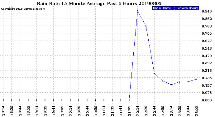 Milwaukee Weather Rain Rate<br>15 Minute Average<br>Past 6 Hours