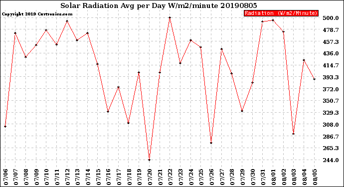 Milwaukee Weather Solar Radiation<br>Avg per Day W/m2/minute