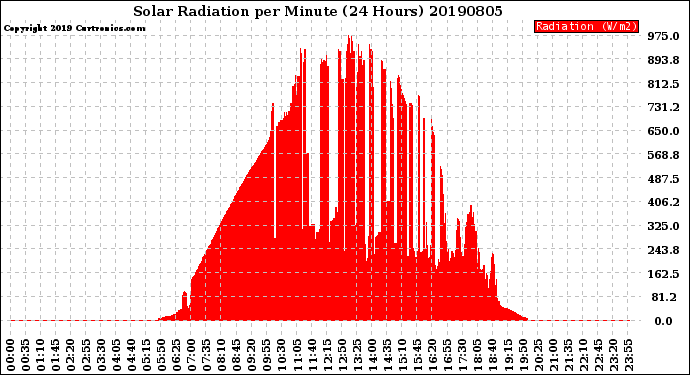 Milwaukee Weather Solar Radiation<br>per Minute<br>(24 Hours)