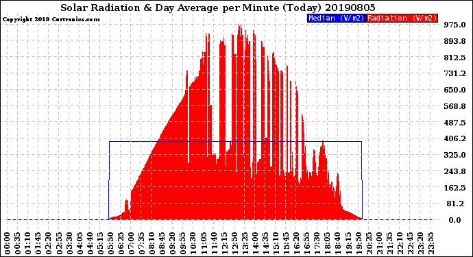 Milwaukee Weather Solar Radiation<br>& Day Average<br>per Minute<br>(Today)