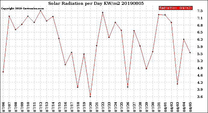 Milwaukee Weather Solar Radiation<br>per Day KW/m2