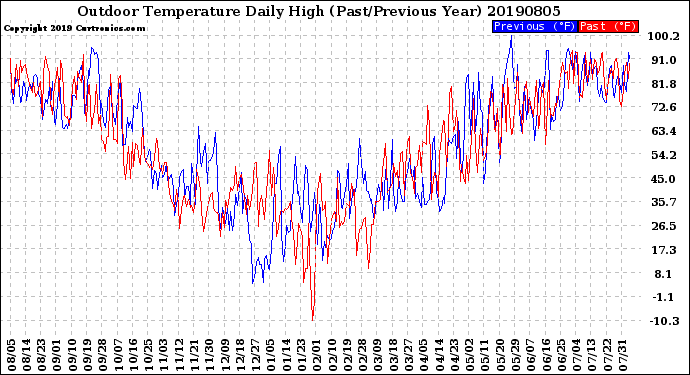 Milwaukee Weather Outdoor Temperature<br>Daily High<br>(Past/Previous Year)