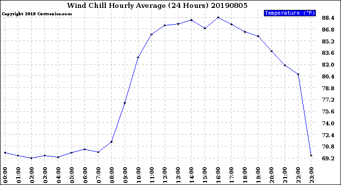 Milwaukee Weather Wind Chill<br>Hourly Average<br>(24 Hours)