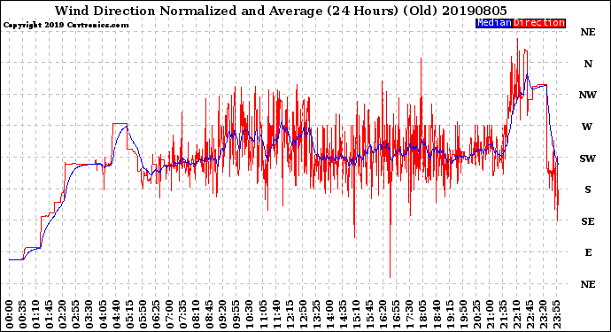 Milwaukee Weather Wind Direction<br>Normalized and Average<br>(24 Hours) (Old)